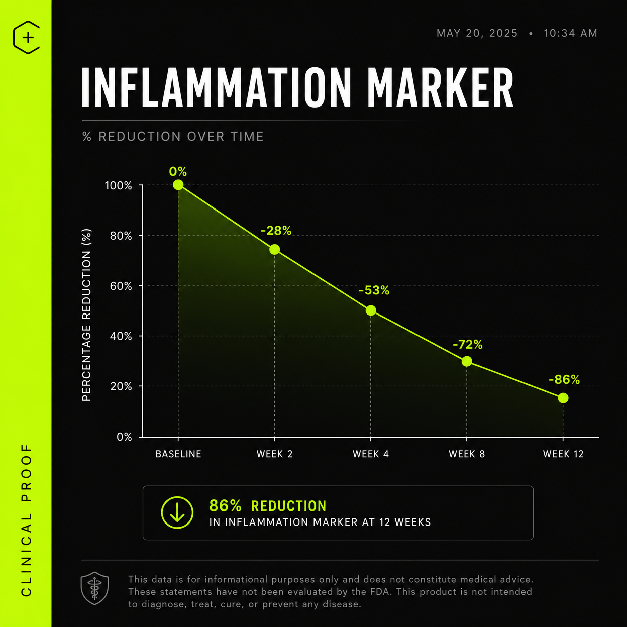 Inflammation Chart